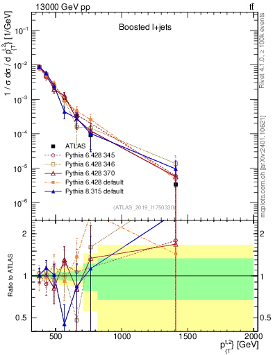 Plot of top.pt in 13000 GeV pp collisions