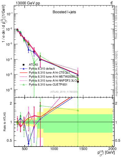 Plot of top.pt in 13000 GeV pp collisions