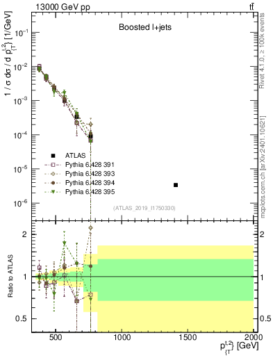 Plot of top.pt in 13000 GeV pp collisions