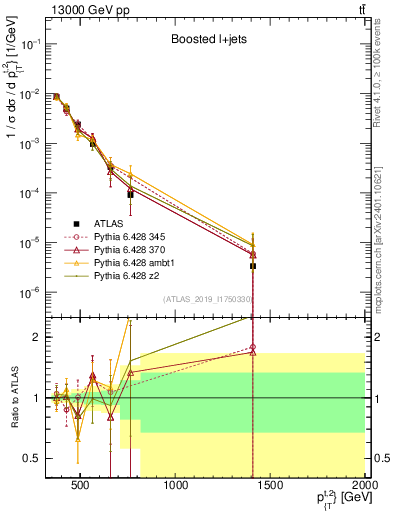 Plot of top.pt in 13000 GeV pp collisions