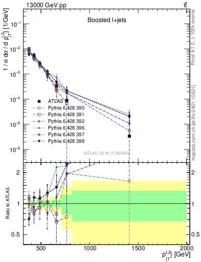 Plot of top.pt in 13000 GeV pp collisions