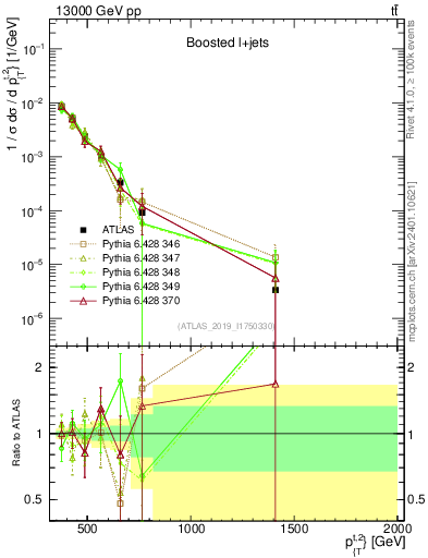 Plot of top.pt in 13000 GeV pp collisions