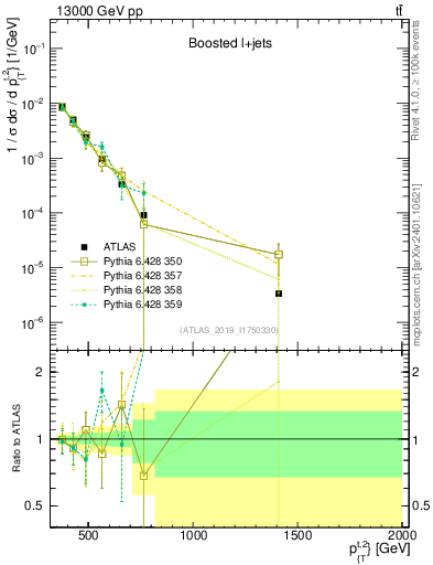 Plot of top.pt in 13000 GeV pp collisions