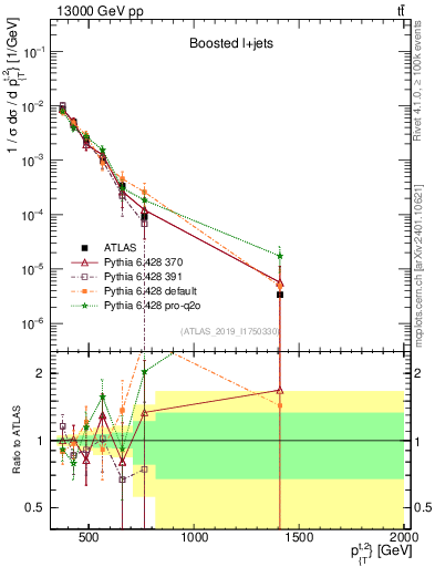 Plot of top.pt in 13000 GeV pp collisions