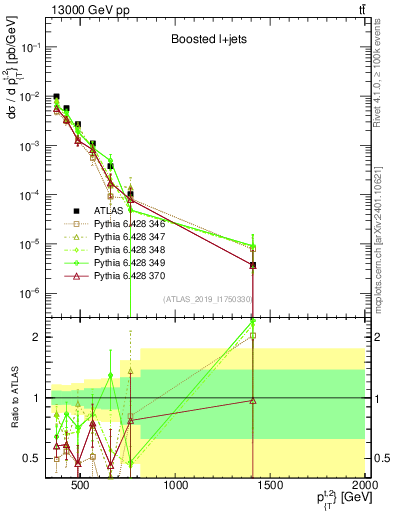 Plot of top.pt in 13000 GeV pp collisions