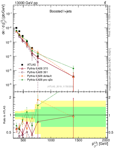 Plot of top.pt in 13000 GeV pp collisions