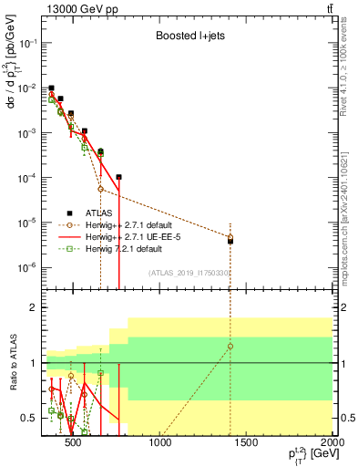 Plot of top.pt in 13000 GeV pp collisions