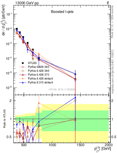 Plot of top.pt in 13000 GeV pp collisions