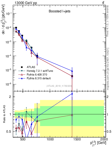 Plot of top.pt in 13000 GeV pp collisions