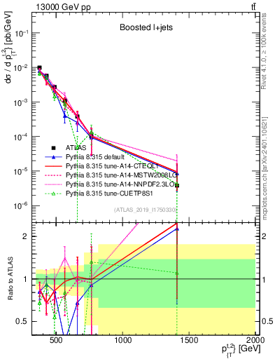 Plot of top.pt in 13000 GeV pp collisions