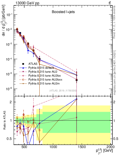 Plot of top.pt in 13000 GeV pp collisions