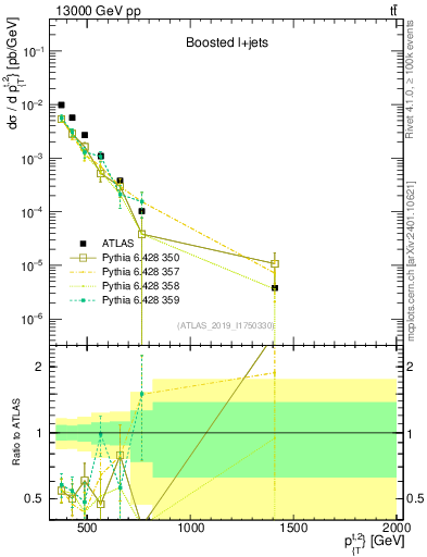 Plot of top.pt in 13000 GeV pp collisions