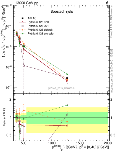 Plot of top.pt in 13000 GeV pp collisions
