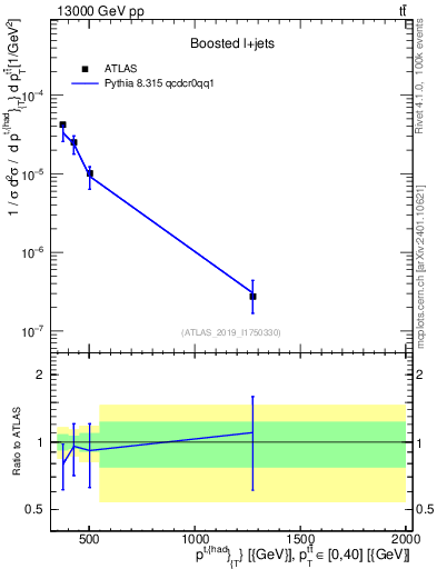 Plot of top.pt in 13000 GeV pp collisions