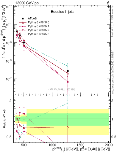 Plot of top.pt in 13000 GeV pp collisions