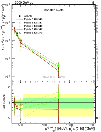 Plot of top.pt in 13000 GeV pp collisions