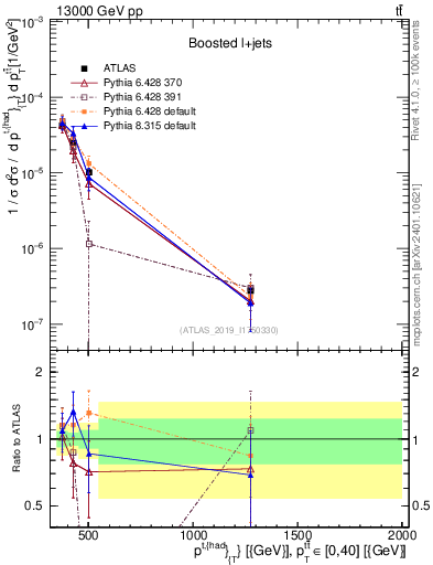 Plot of top.pt in 13000 GeV pp collisions