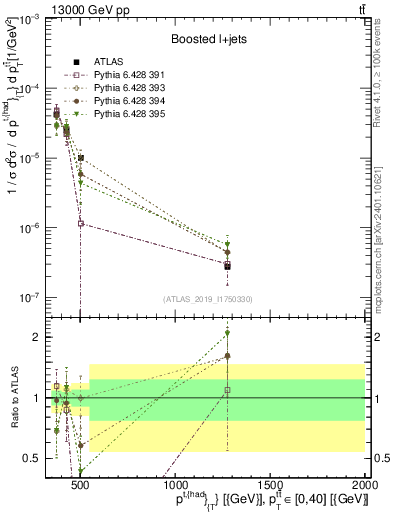 Plot of top.pt in 13000 GeV pp collisions