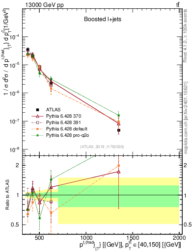 Plot of top.pt in 13000 GeV pp collisions