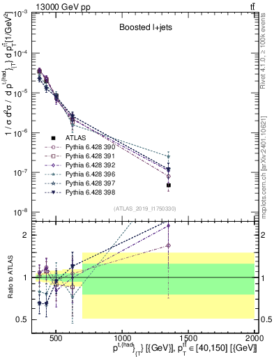 Plot of top.pt in 13000 GeV pp collisions