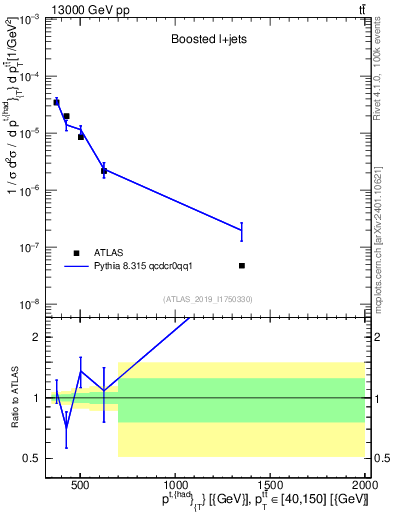 Plot of top.pt in 13000 GeV pp collisions
