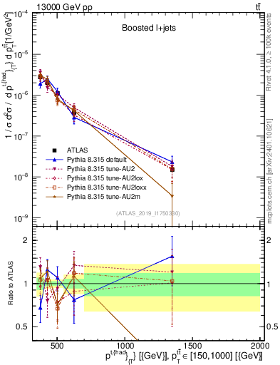 Plot of top.pt in 13000 GeV pp collisions