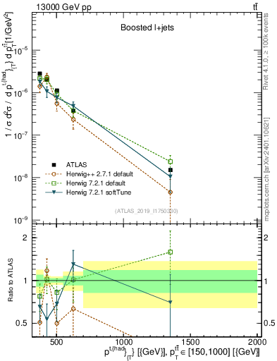 Plot of top.pt in 13000 GeV pp collisions