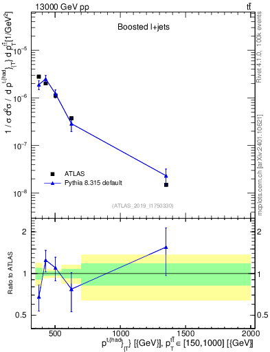 Plot of top.pt in 13000 GeV pp collisions