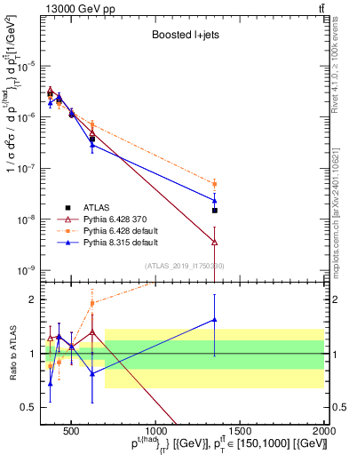 Plot of top.pt in 13000 GeV pp collisions