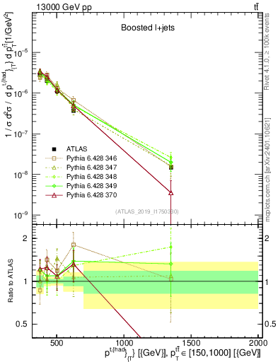 Plot of top.pt in 13000 GeV pp collisions