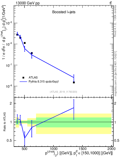 Plot of top.pt in 13000 GeV pp collisions
