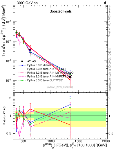 Plot of top.pt in 13000 GeV pp collisions