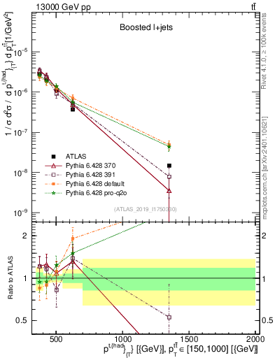 Plot of top.pt in 13000 GeV pp collisions