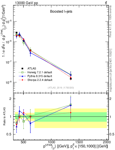 Plot of top.pt in 13000 GeV pp collisions