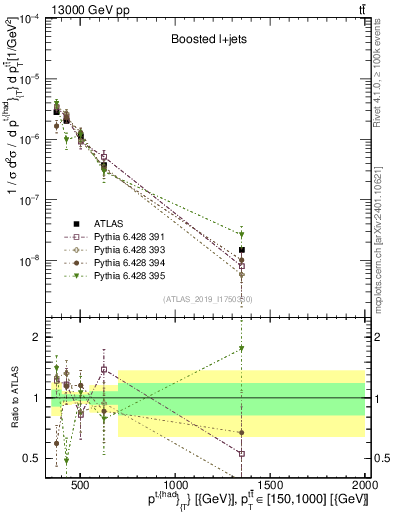 Plot of top.pt in 13000 GeV pp collisions