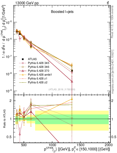 Plot of top.pt in 13000 GeV pp collisions