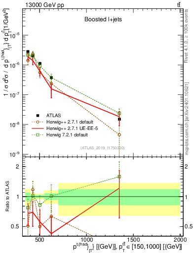 Plot of top.pt in 13000 GeV pp collisions