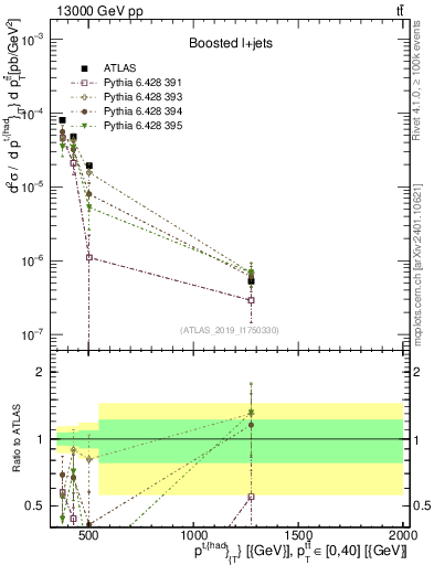 Plot of top.pt in 13000 GeV pp collisions