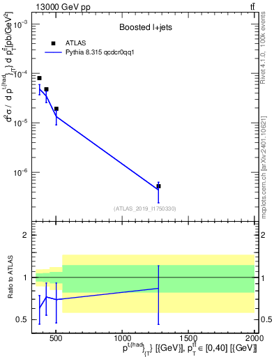 Plot of top.pt in 13000 GeV pp collisions