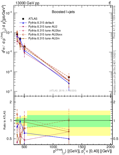Plot of top.pt in 13000 GeV pp collisions