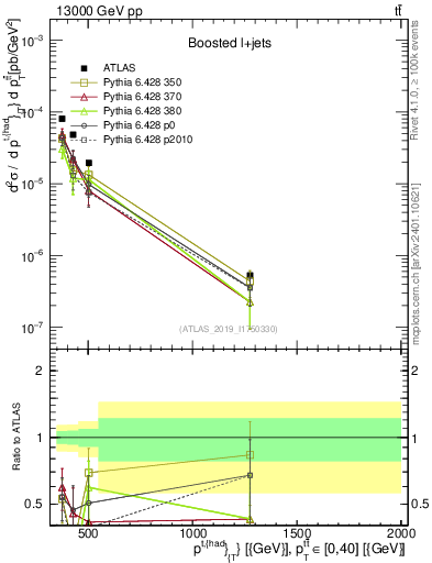 Plot of top.pt in 13000 GeV pp collisions