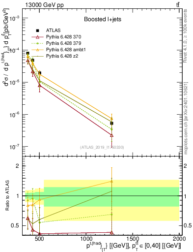 Plot of top.pt in 13000 GeV pp collisions