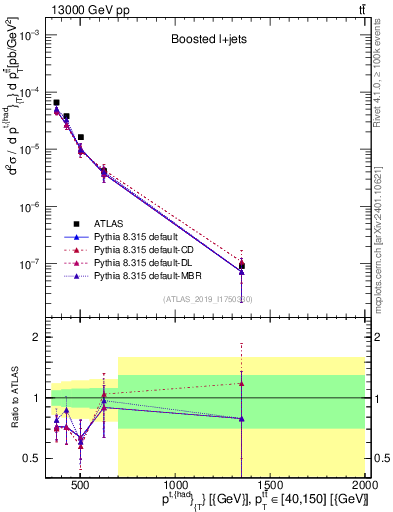 Plot of top.pt in 13000 GeV pp collisions