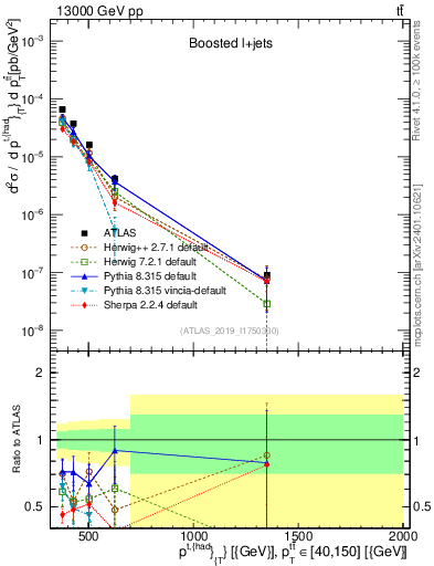 Plot of top.pt in 13000 GeV pp collisions