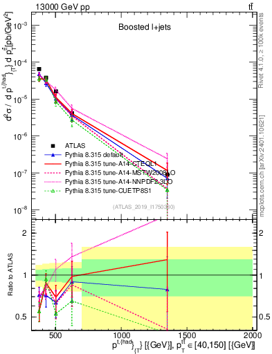 Plot of top.pt in 13000 GeV pp collisions