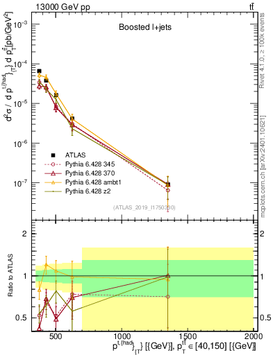 Plot of top.pt in 13000 GeV pp collisions