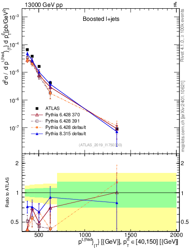 Plot of top.pt in 13000 GeV pp collisions