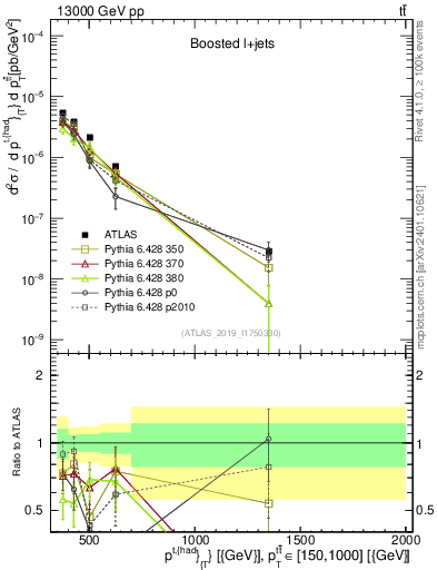 Plot of top.pt in 13000 GeV pp collisions