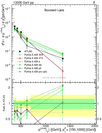 Plot of top.pt in 13000 GeV pp collisions