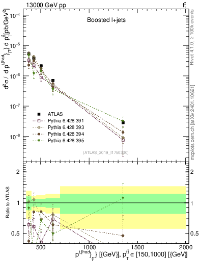 Plot of top.pt in 13000 GeV pp collisions